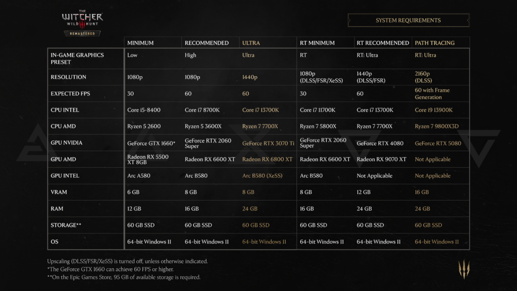 The Witcher 3: Wild Hunt Remastered systeemvereisten pc